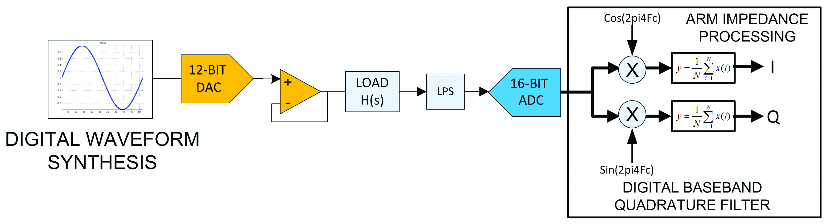 Figure 3 - Signal-processing block diagram for impedance measurement